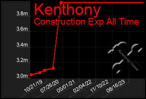 Total Graph of Kenthony