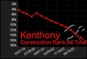 Total Graph of Kenthony