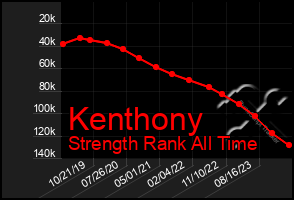 Total Graph of Kenthony