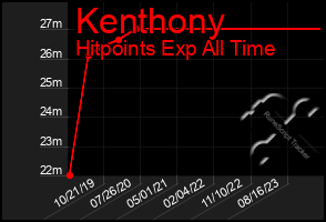 Total Graph of Kenthony