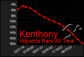 Total Graph of Kenthony