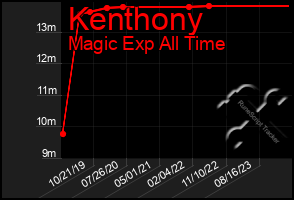 Total Graph of Kenthony