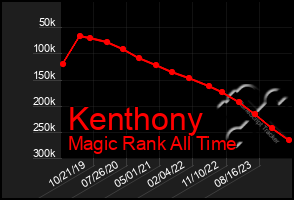 Total Graph of Kenthony