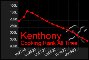 Total Graph of Kenthony