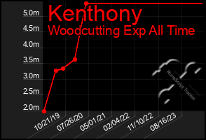 Total Graph of Kenthony