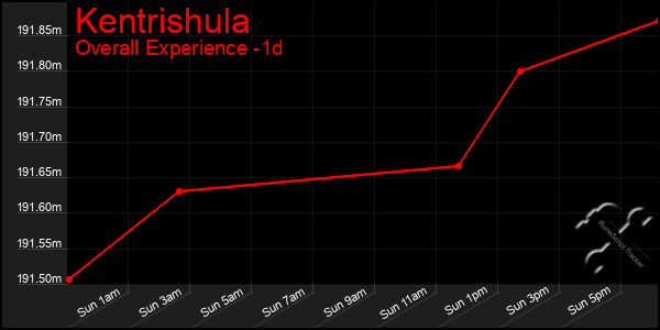 Last 24 Hours Graph of Kentrishula