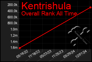 Total Graph of Kentrishula