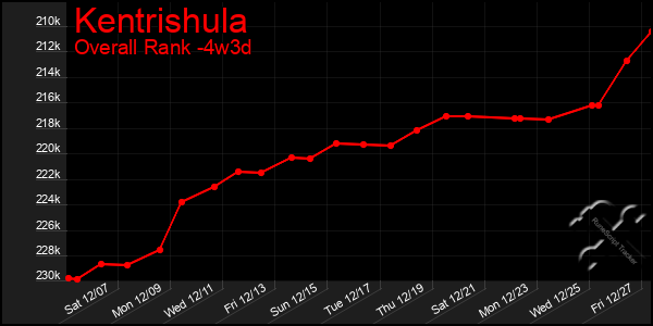 Last 31 Days Graph of Kentrishula