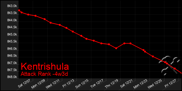 Last 31 Days Graph of Kentrishula