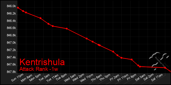 Last 7 Days Graph of Kentrishula