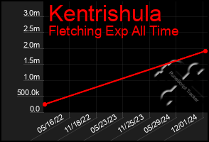 Total Graph of Kentrishula