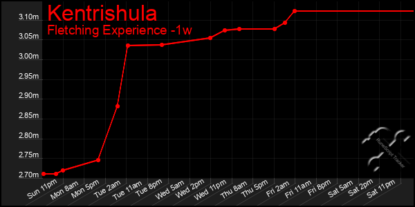 Last 7 Days Graph of Kentrishula