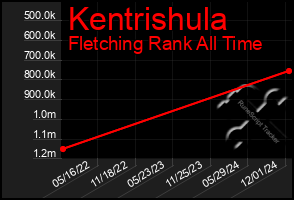 Total Graph of Kentrishula