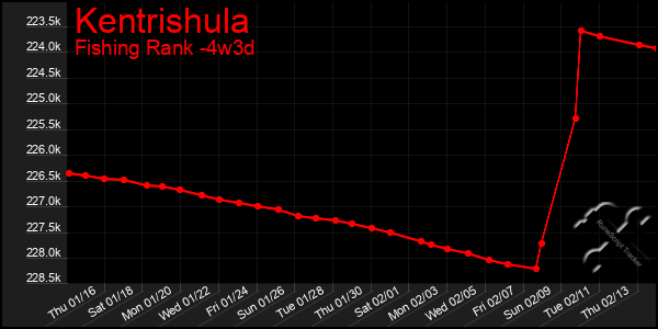 Last 31 Days Graph of Kentrishula