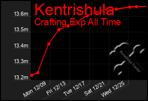 Total Graph of Kentrishula