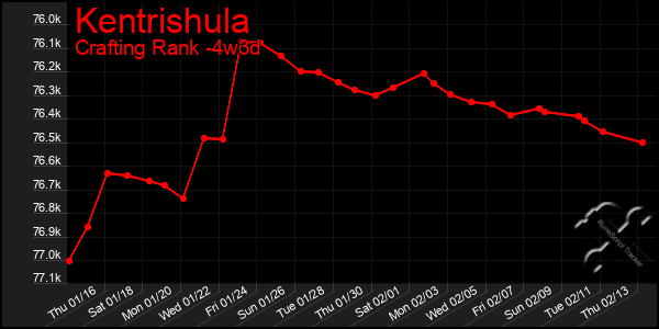 Last 31 Days Graph of Kentrishula