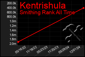 Total Graph of Kentrishula