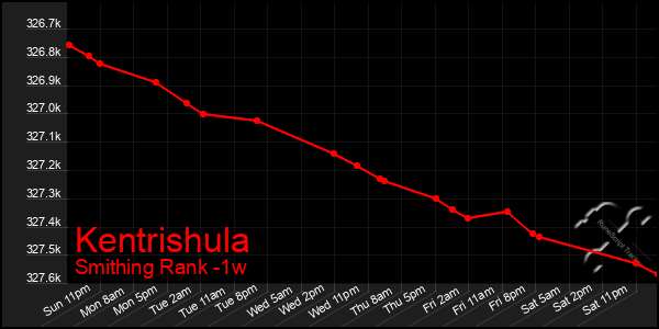 Last 7 Days Graph of Kentrishula