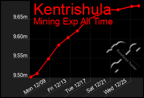 Total Graph of Kentrishula