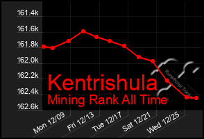 Total Graph of Kentrishula