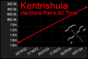 Total Graph of Kentrishula