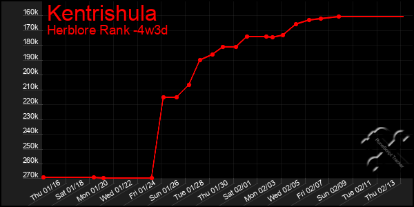 Last 31 Days Graph of Kentrishula