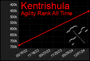 Total Graph of Kentrishula