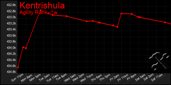 Last 7 Days Graph of Kentrishula