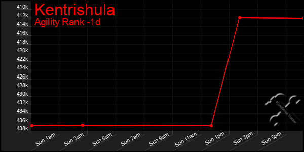 Last 24 Hours Graph of Kentrishula