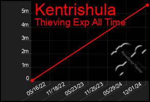 Total Graph of Kentrishula