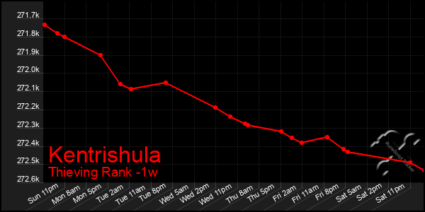 Last 7 Days Graph of Kentrishula