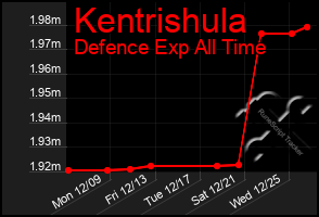 Total Graph of Kentrishula