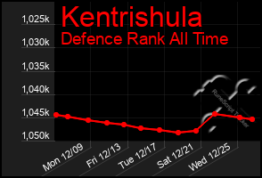 Total Graph of Kentrishula