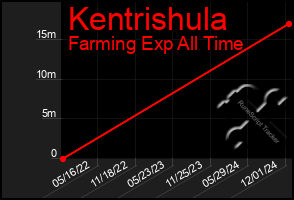 Total Graph of Kentrishula