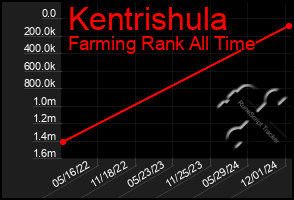 Total Graph of Kentrishula