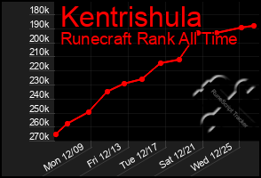 Total Graph of Kentrishula