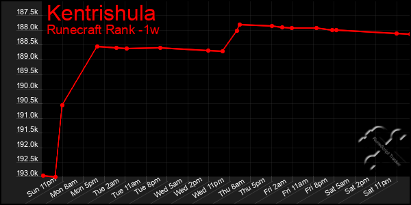 Last 7 Days Graph of Kentrishula