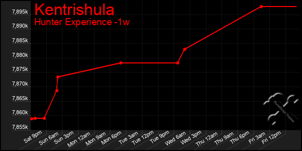 Last 7 Days Graph of Kentrishula