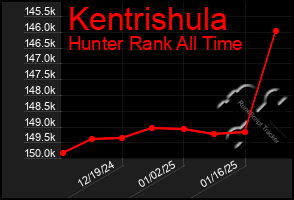 Total Graph of Kentrishula