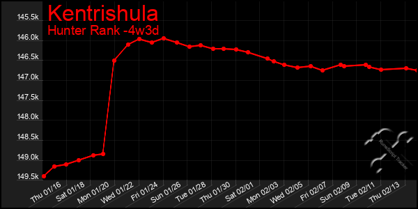 Last 31 Days Graph of Kentrishula