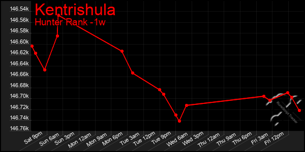 Last 7 Days Graph of Kentrishula