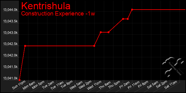 Last 7 Days Graph of Kentrishula