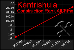 Total Graph of Kentrishula