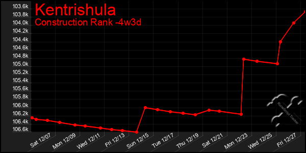 Last 31 Days Graph of Kentrishula