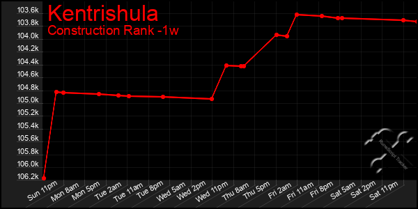 Last 7 Days Graph of Kentrishula