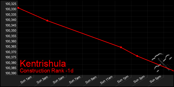 Last 24 Hours Graph of Kentrishula