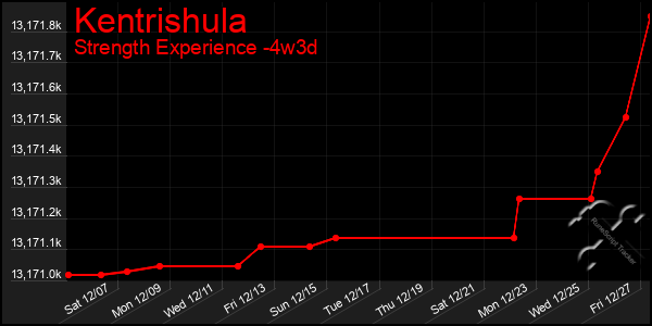 Last 31 Days Graph of Kentrishula