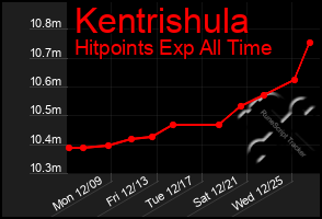 Total Graph of Kentrishula