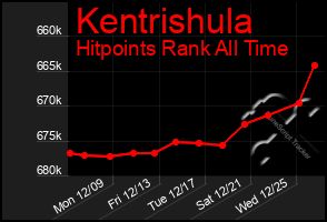 Total Graph of Kentrishula