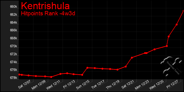 Last 31 Days Graph of Kentrishula